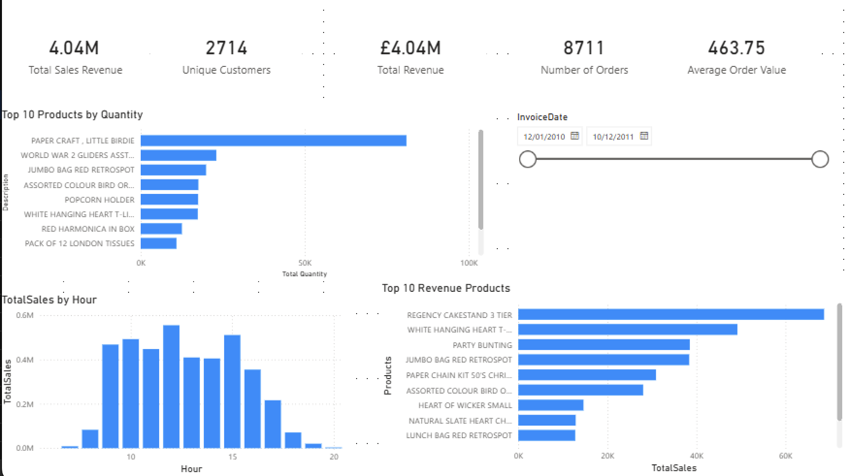 UK Online Retail dashboard preview