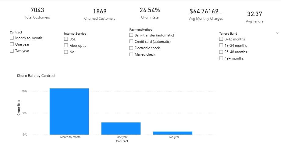 Churn analysis dashboard preview