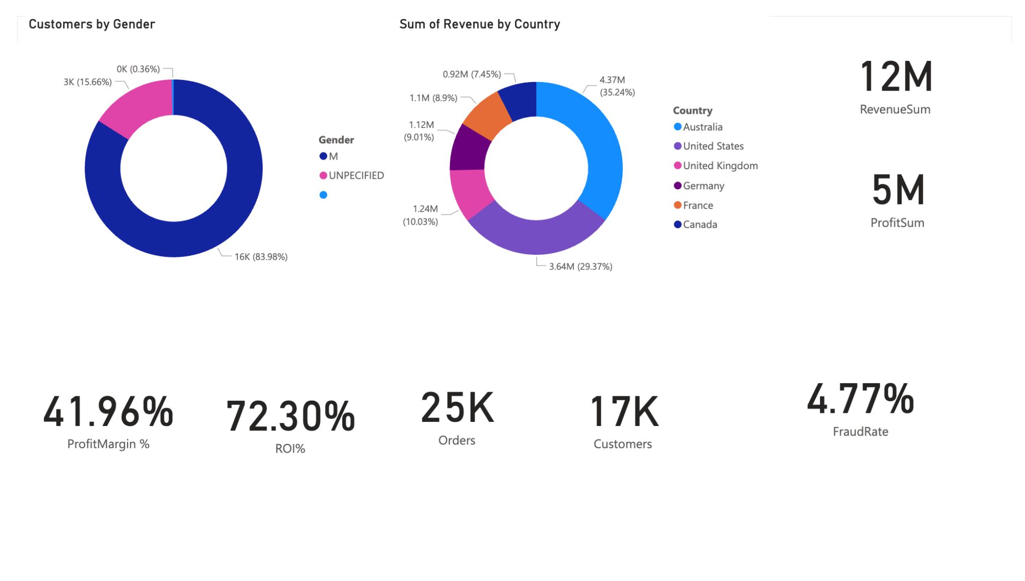 Financial risk Power BI dashboard preview